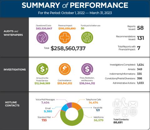 FY 2023 Spring SARC Summary of Performance